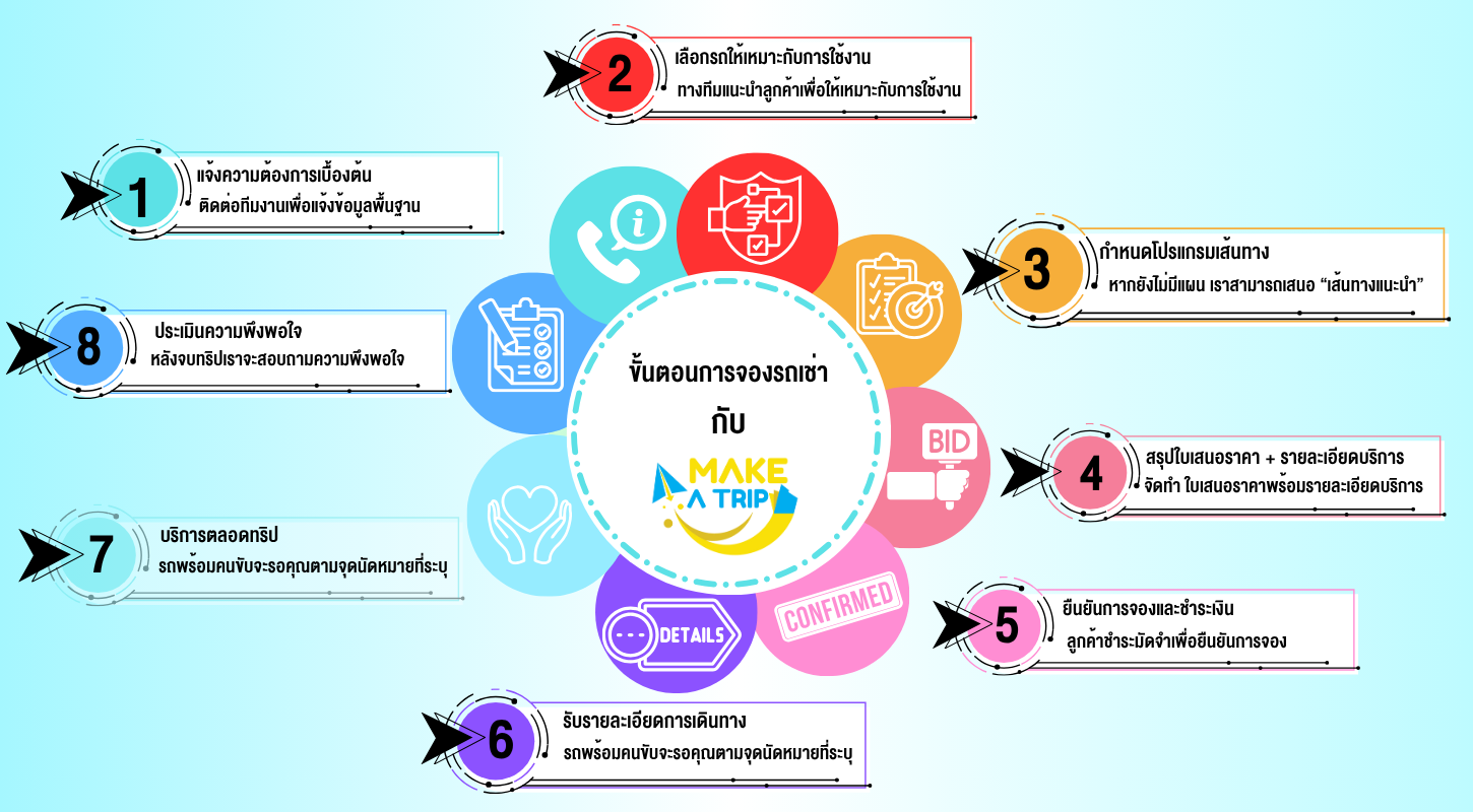 ขั้นตอนการจองรถเช่ากับเจ้าหน้าที่