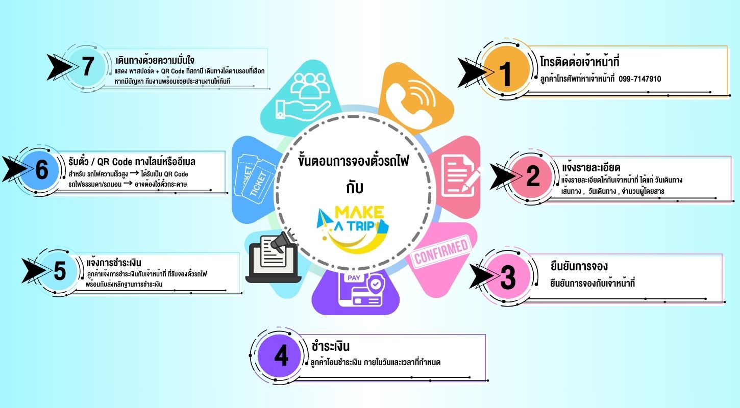 ขั้นตอนการจองตั๋วรถไฟกับทางเจ้าหน้าที่